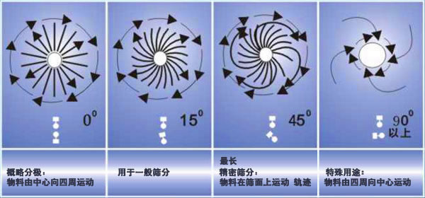 超聲波振動篩